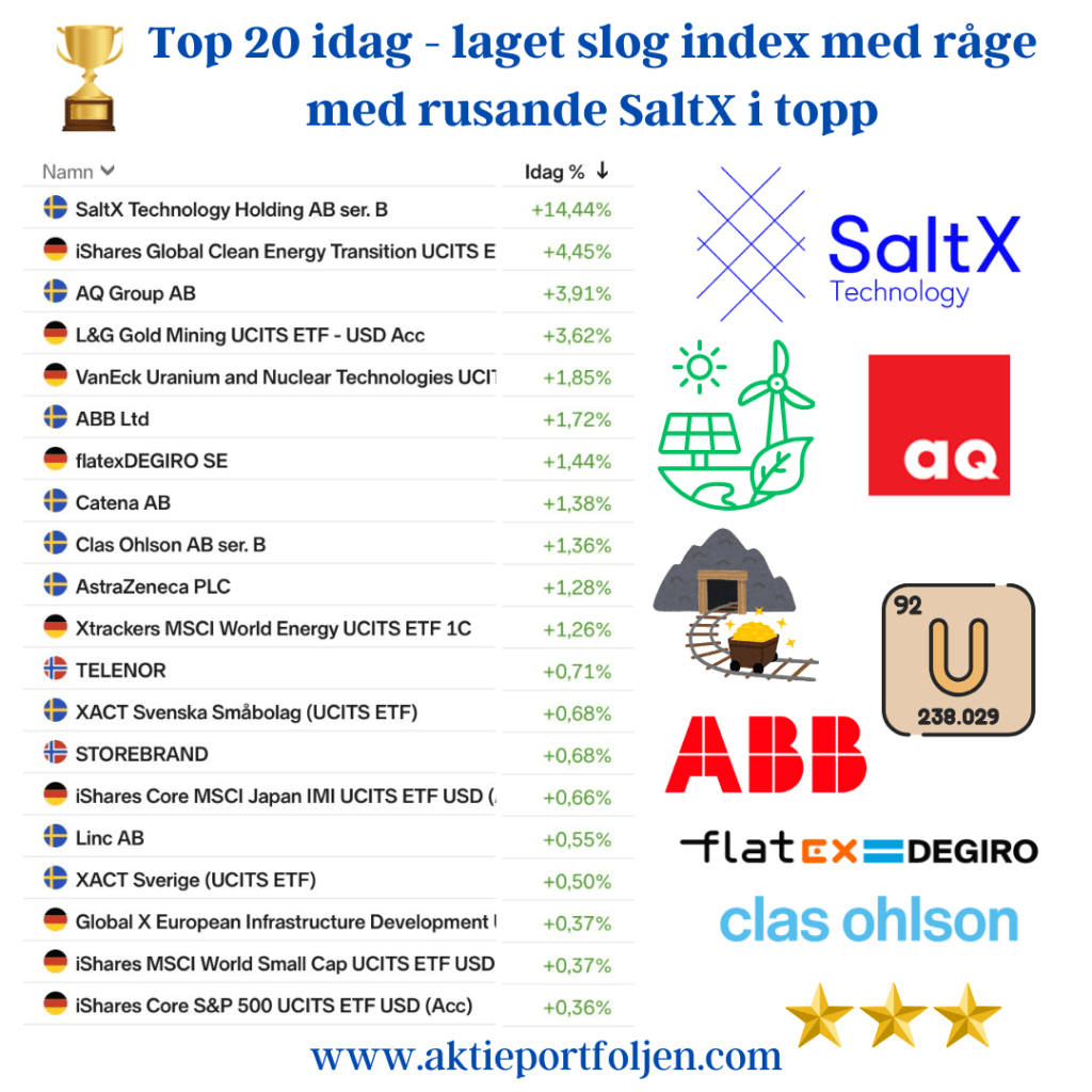 Top20 idag – laget slog index med råge med rusande SaltX i topp